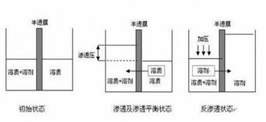 ro膜是什么？為什么說(shuō)它是凈水器的靈魂？