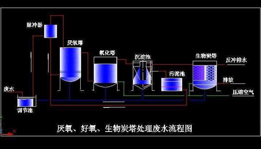 低c/n比廢水生物脫氮技術(shù)匯總！