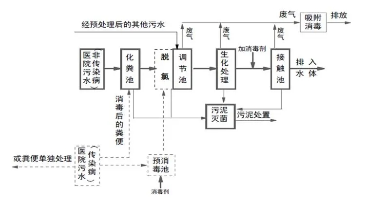 涉疫醫(yī)療污水和生活污水處理 這些事項(xiàng)要注意！