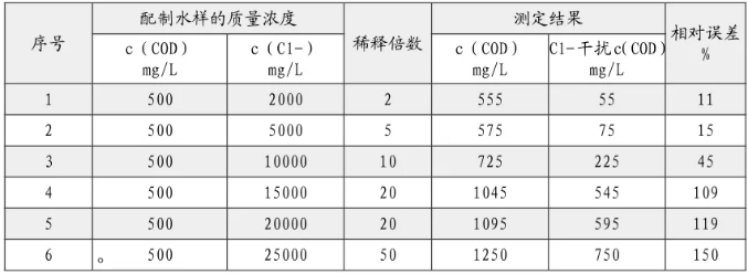 出水氯離子過高影響cod測定 怎么辦？