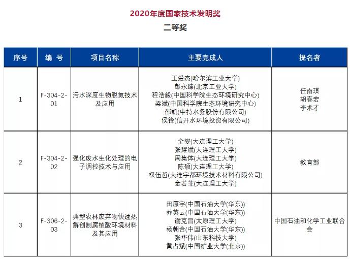2020年度國家科學(xué)技術(shù)獎(jiǎng)公布！多個(gè)環(huán)境領(lǐng)域技術(shù)成果獲獎(jiǎng)