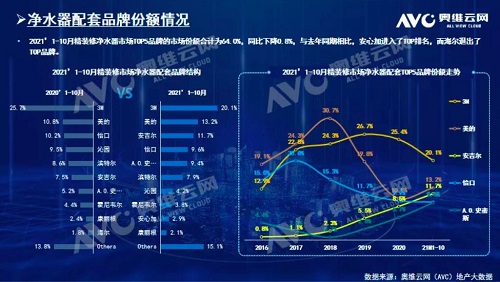 截止2021年前10月，精裝修市場凈水器持續(xù)增長