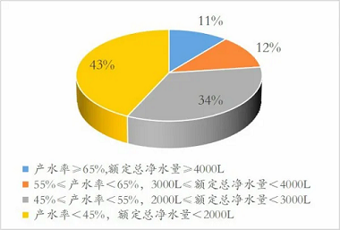 新版凈水機國家標準發(fā)布！市場上超四成產(chǎn)品將被淘汰