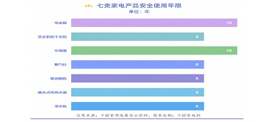 你知道嗎？電器也有“壽命” “超齡”有風(fēng)險(xiǎn)！