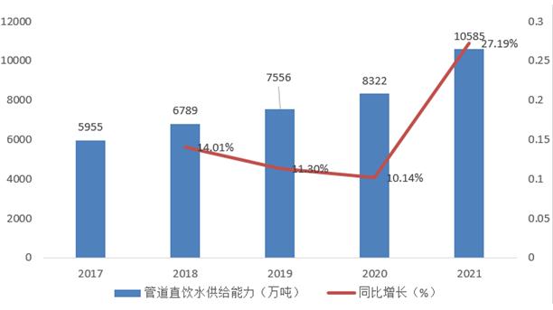 管道直飲水市場規(guī)模 管道直飲水行業(yè)前景與現(xiàn)狀分析報(bào)告2023